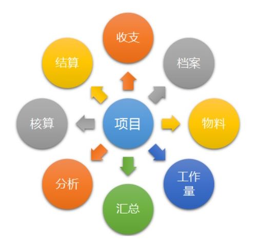 通信項目管理系統 施工單位在設備開發現代化中的加速器